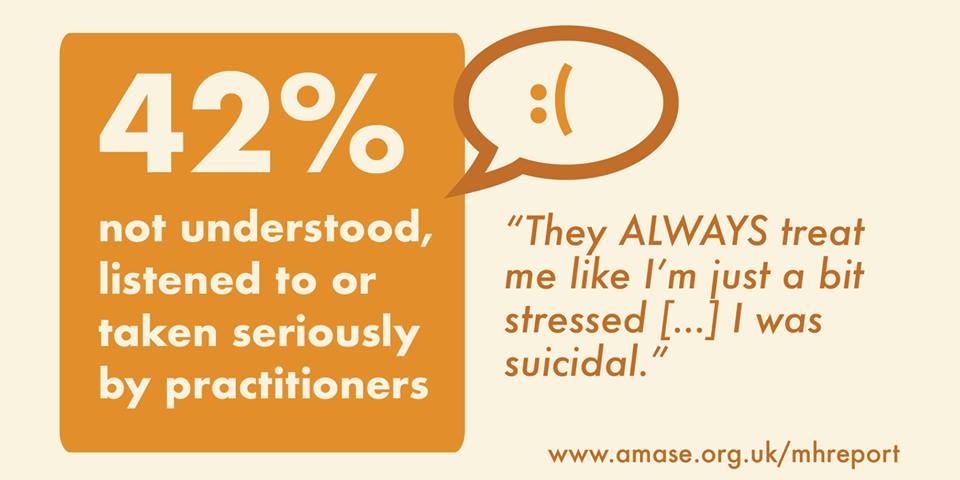 42% not understood, listened to or taken seriously by practitioners: 'They ALWAYS treat me like I'm just a bit stressed [...] I was suicidal'