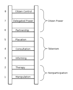 Arnstein's Ladder of Participation: Citizen Power includes Citizen Control, Delegated Power and Partnership; Tokenism includes Placation, Consultation, Informing; Nonparticipation includes Therapy and Manipulation. 