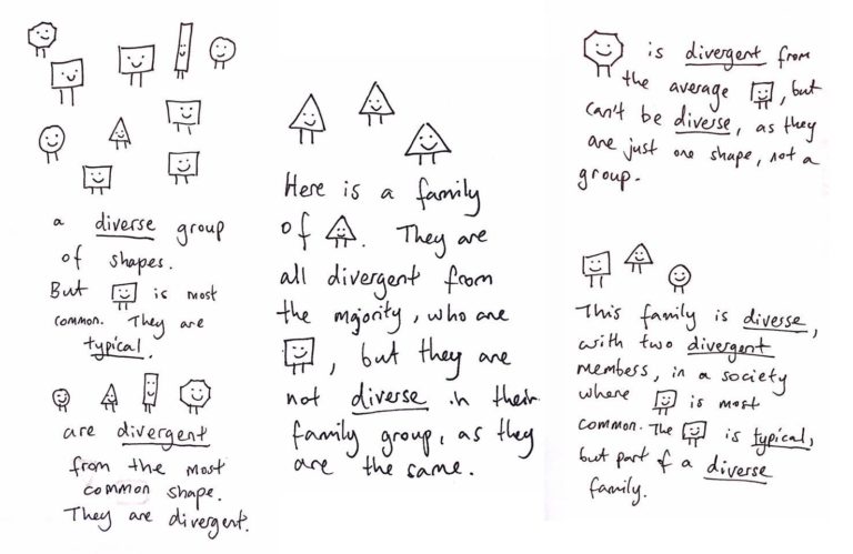 Several rectangles, an octagon, a triangle and a couple of circles: a diverse group of shapes. But rectangle is most commong. They are typical. The others are divergent from the most common shape.

Here is a family of triangles. There are all divergent from the majority, who are rectangles, but they are not diverse in their family group, as they are the same.

An octagon is divergent from the average rectangle, but can't be diverse, as they are just one shape, not a group.

Rectangle, triangle, circle: this family is diverse, with two divergent members, in a society where rectangle is most common. The rectangle is typical, but part of a diverse family.